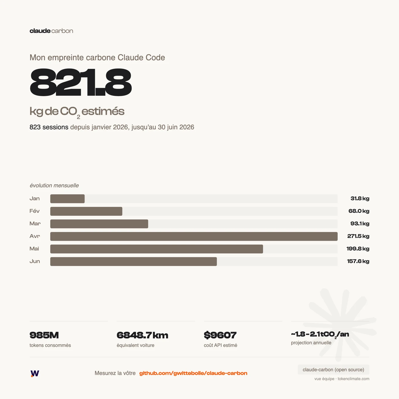 Carte claude-carbon : 821,8 kg de CO₂ estimés sur 823 sessions Claude Code, de janvier au 30 juin 2026.